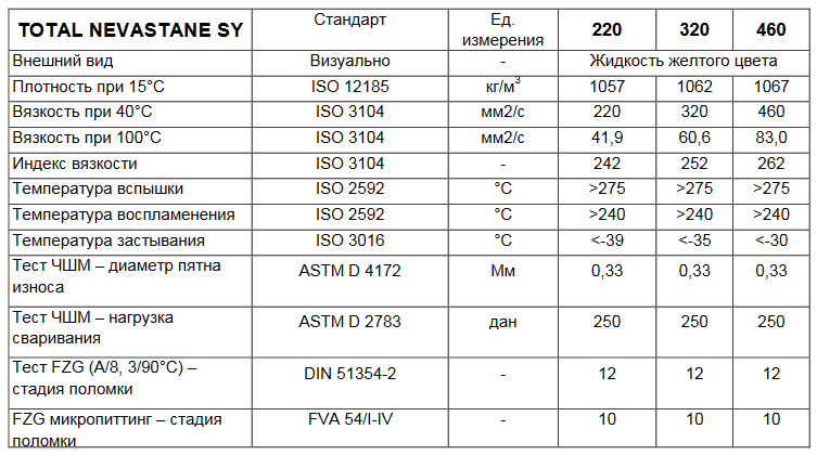 Плотность 220. Редукторные масла классификация. Вязкость редукторного масла таблица. В чем измеряется вязкость масла. Зольность редукторных масел.